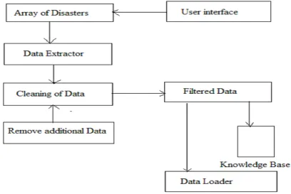 Figure 3.1 Data Collection 