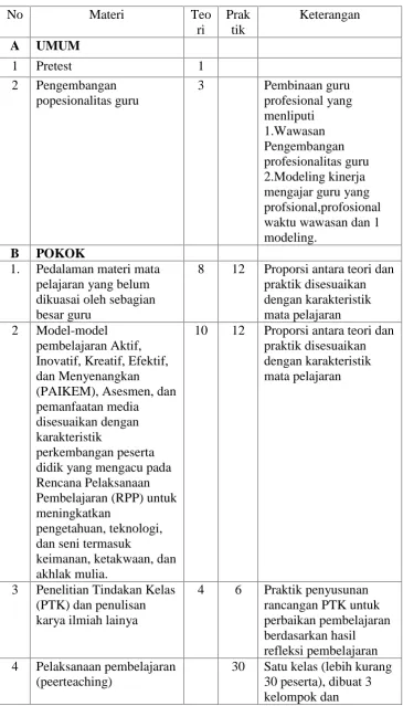 Tabel 6. Materi PLPG