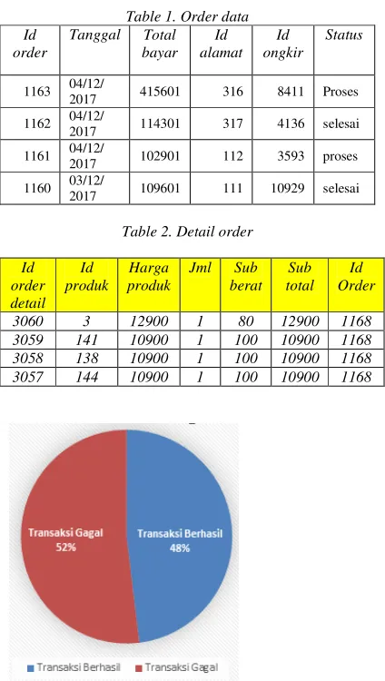 Table 1. Order data 