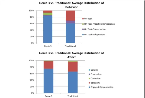 Fig. 6 Average distribution of behavior and affect, Genie 3 vs. traditional instruction