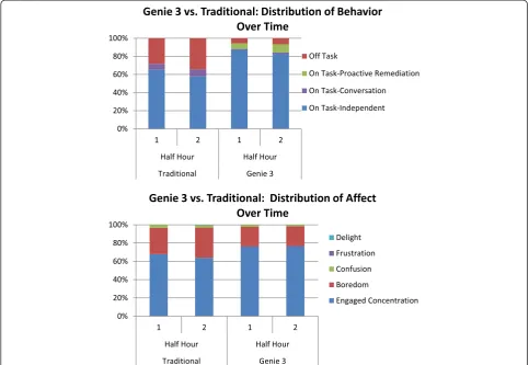 Table 4 Skewness and kurtosis of behavior and affect distributions for study 3