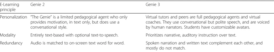 Table 1 Improved implementation of e-learning principles in the Genie 3 platform
