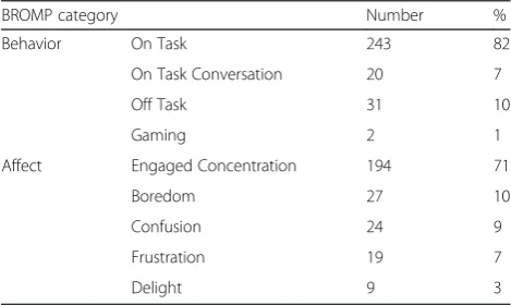 Table 2 Count and percentage of observations of eachbehavior and affective state