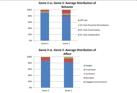 Table 3 Skewness and kurtosis of behavior and affect distributions for study 2