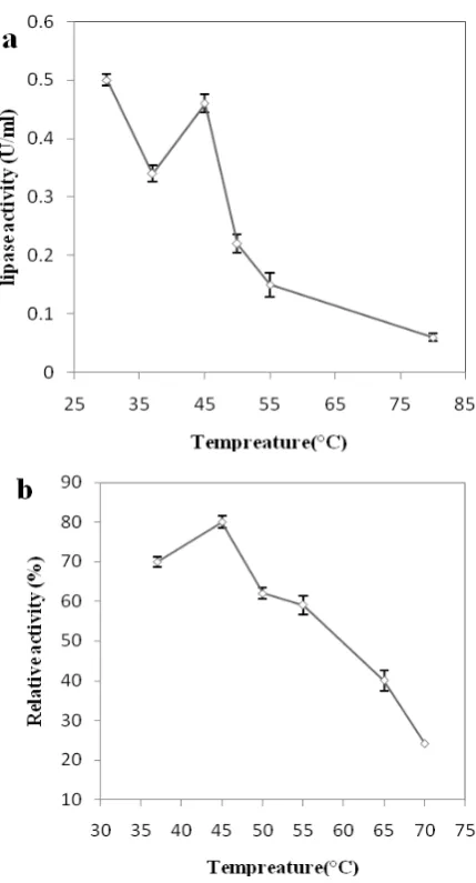 fig. 5 Effects of tempreature on activity (a) and stability (b) of lipase. �