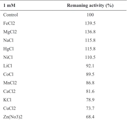 Table 1. Effects of various salts on lipase activity.