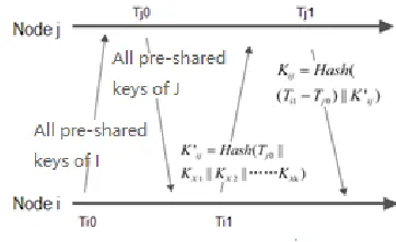 Fig. 5Direct Communication Key Generation Process. 
