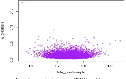 Fig. 2 The joint distribution after MCMC simulations 