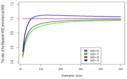 Fig. 5 shows that the MSE for the Bayesian 