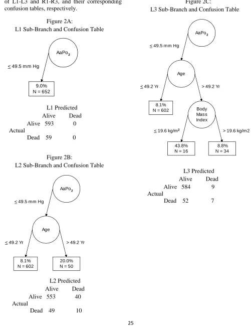 Figure 2C:        L3 Sub-Branch and Confusion Table 