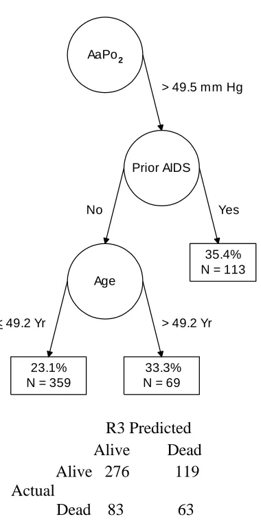 Figure 2F: R3 Sub-Branch and Confusion Table 