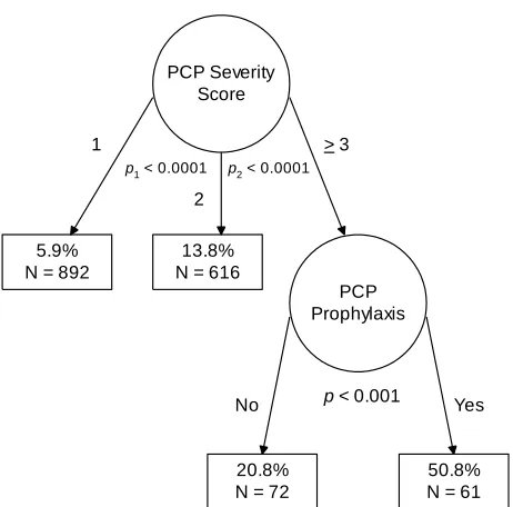 Figure 1: Algorithmic CTA Model Predicting In-Hospital Mortality, Covariate Entered First 