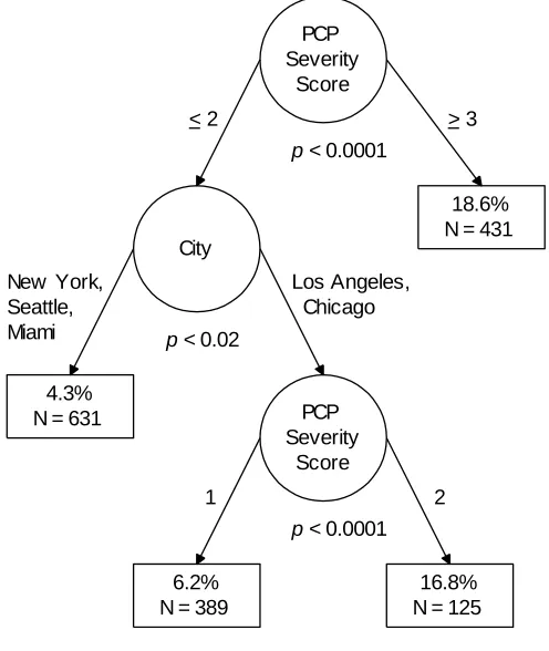 Figure 1: CTA Intubation Model using Aggregated Race and City Attributes 
