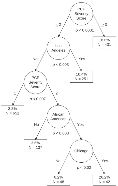 Figure 2: CTA Intubation Model using Separately Coded Race and City Attributes 