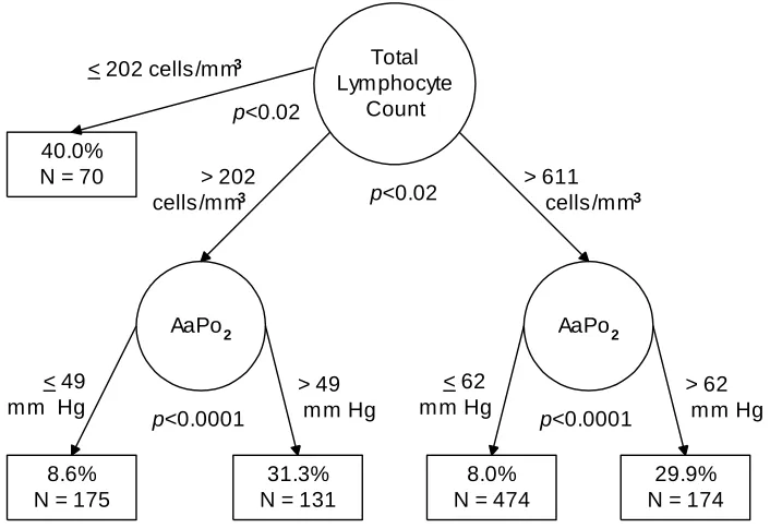 Figure 1: Enumerated CTA Model for Predicting PCP Inpatient Mortality Prior to 1995 