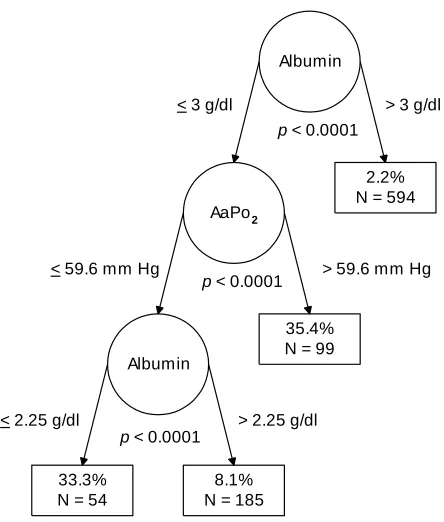 Figure 2: Enumerated CTA Model for Predicting PCP Inpatient Mortality After 1995, 