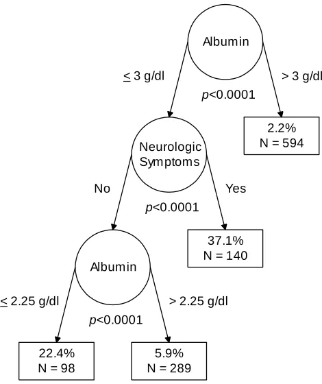 Figure 3: Algorithmic CTA Model Predicting PCP Inpatient Mortality After 1995, Using Attributes From Prior Manual Analysis 