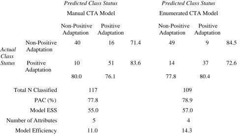 Table 1: Comparing Performance of Manually-Derived vs. Enumerated CTA Models ------------------------------------------------------------------------------------------------------------------------------ 