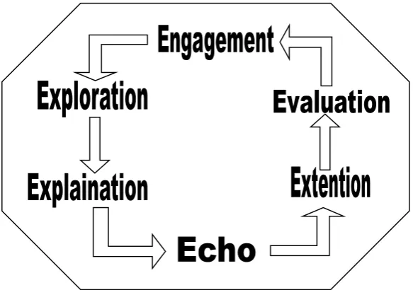 Gambar 1. Fase-fase dalam Learning Cycle 6E
