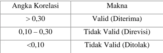 Tabel 3. Makna validitas butir soal
