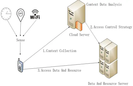 Fig. 1Architecture of the SAware access control model 
