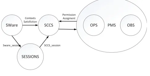 Fig. 2SAware access control model 