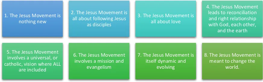 Figure 5: The Jesus Movement in Eight Points 