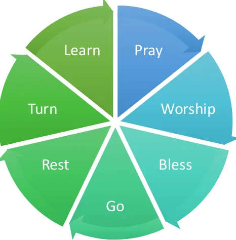 Figure 6: The Way of Love—Practices for a Jesus-Centered Life 
