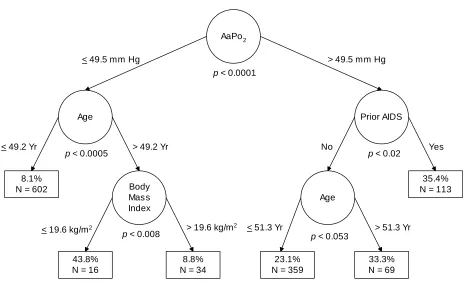 Figure 1: Schematic Illustration of Initial CTA Model of PCP Mortality 