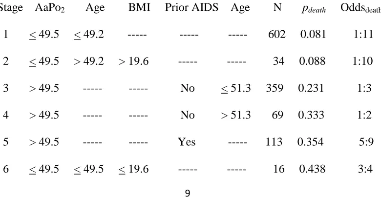 Table 1: Confusion Table for Initial CTA Model of PCP Mortality 
