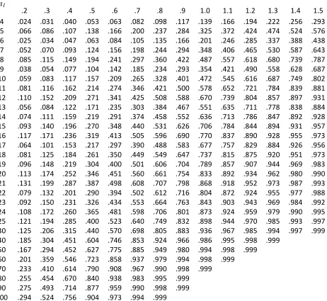 Table 3 represents the values of effect strength for sensitivity (ESS) corresponding to 