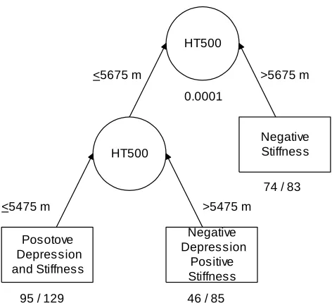 Figure 3: Complete Non-Pruned Reverse CTA Model Having Stiffness as the Root Variable 