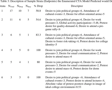 Table 3: Description of Sample Strata (Endpoints) the Enumerated CTA Model Predicted would Drop 