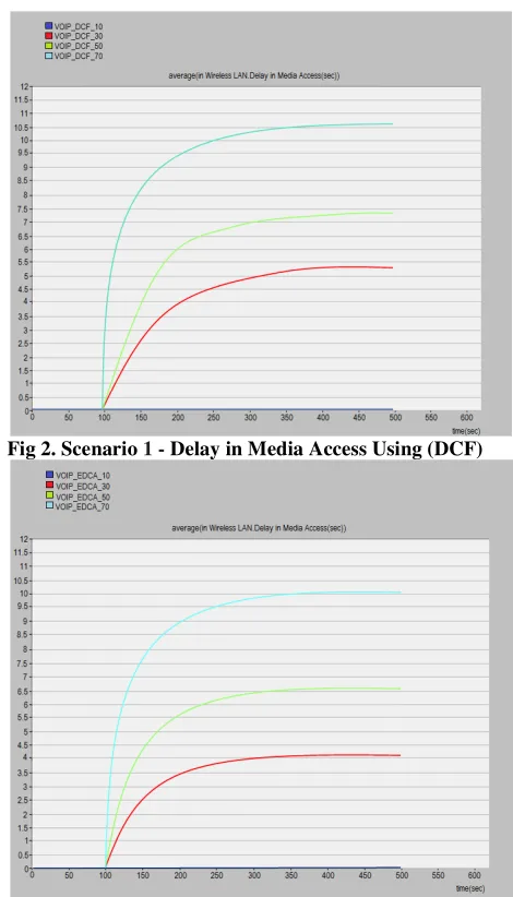 Fig 2. Scenario 1 - Delay in Media Accessin Media Access Using (DCF) 