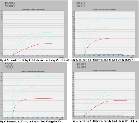 Fig 7. Scenario 3 - Delay in End-to End to End Using (M-EDCA) 