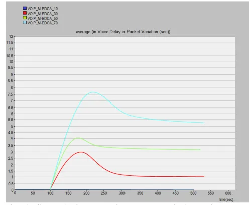 Fig 10. Scenario 3 - Delay in Packet Variation Delay in Packet Variation Using (M-