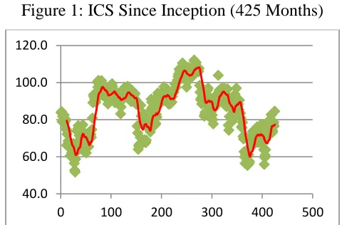 Figure 1: ICS Since Inception (425 Months) 