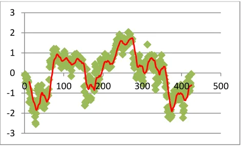 Figure 2: Ipsatively Standardized ICS Since Inception (425 Months)  