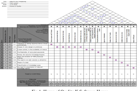 Fig 1. House of Quality K Software House 