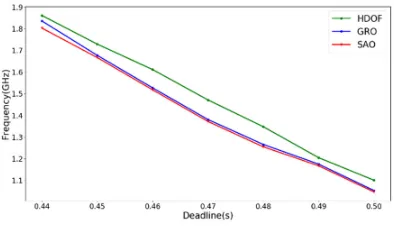 Fig.3 Local CPU frequency with different deadline 