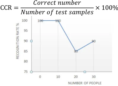Fig. 6  correct recognition rate (CCR) 
