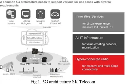 Fig 1. 5G architecture SK Telecom 