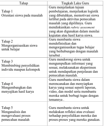 Tabel 1. Tahapan Pembelajaran Berbasis Masalah