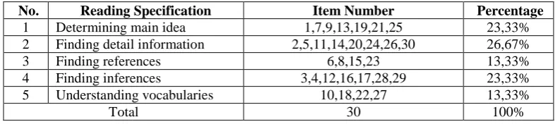 Table 2. Table Specification of Reading Comprehension Test 2 (Recount Text)  