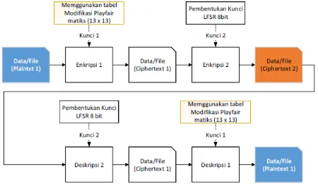 Figure III-3 Key Formation Process 
