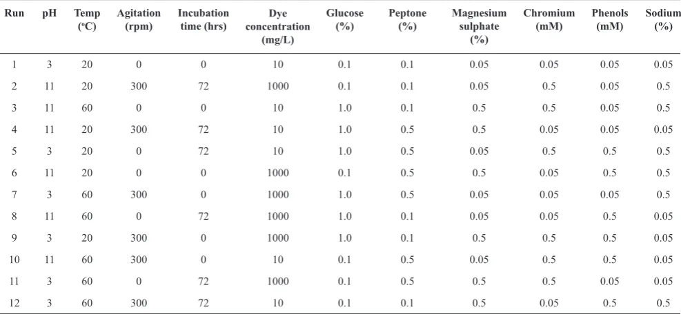 Table 1. Plackett – Burman design for screening bioprocess variables affecting decolorization of Congo red.