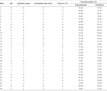 Table 3. Analysis of variance for Congo red decolorization.