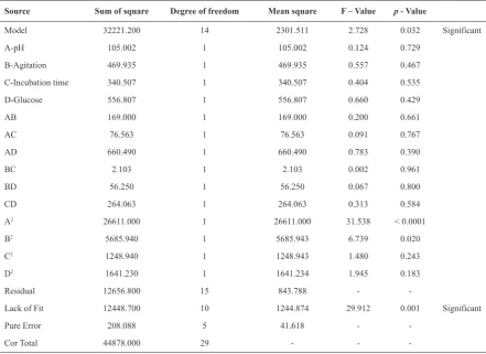 Table 5. ANOVA for the experimental results of the central composite design (quadratic model)