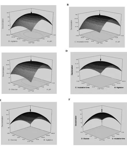 Fig. 2. Fig. 2. Three dimensional response surface plot for the effect of (A) pH, agitation; (B) pH, incubation time; (C) pH, glucose; Three dimensional response surface plot for the effect of (A) pH, agitation; (B) pH, incubation time; (C) pH, glucose; (D