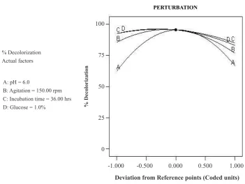 Fig. 3. Perturbation graph showing the optimum values of the tested variables.